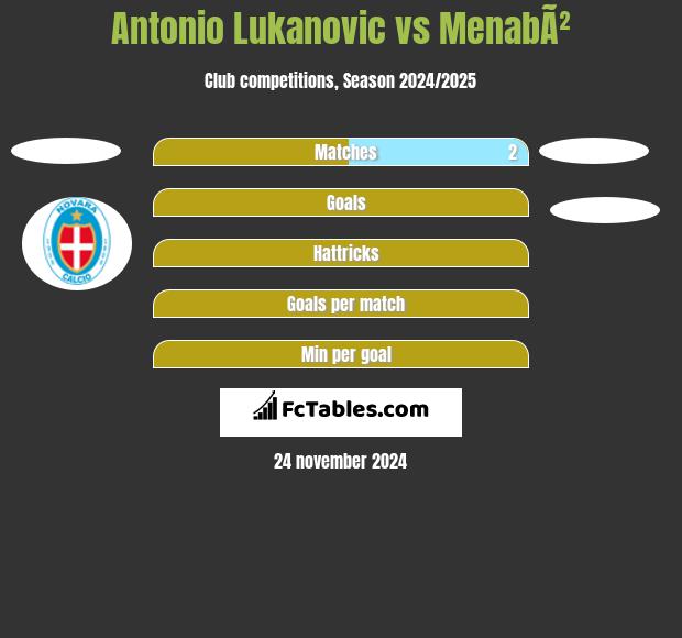 Antonio Lukanovic vs MenabÃ² h2h player stats