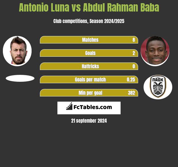 Antonio Luna vs Abdul Baba h2h player stats