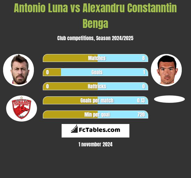 Antonio Luna vs Alexandru Constanntin Benga h2h player stats