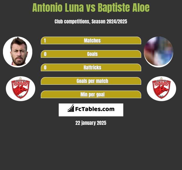 Antonio Luna vs Baptiste Aloe h2h player stats