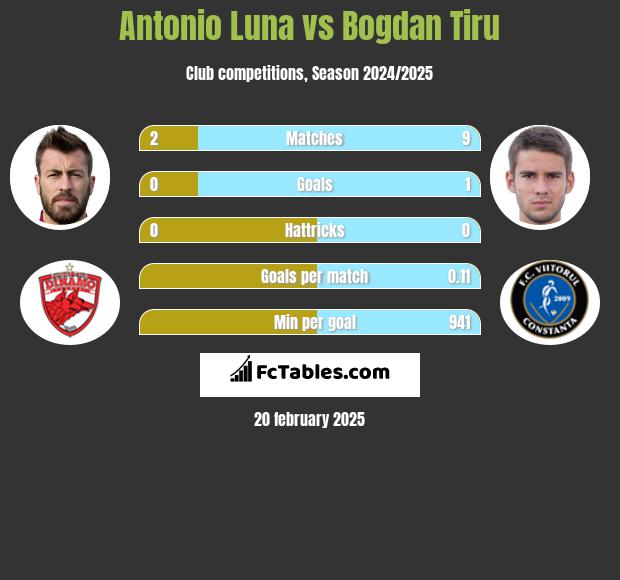 Antonio Luna vs Bogdan Tiru h2h player stats