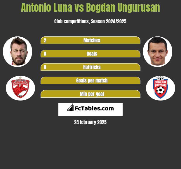 Antonio Luna vs Bogdan Ungurusan h2h player stats