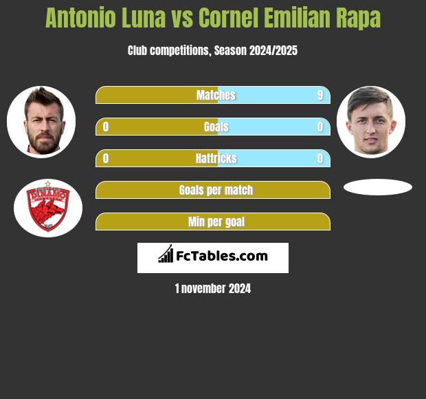 Antonio Luna vs Cornel Emilian Rapa h2h player stats