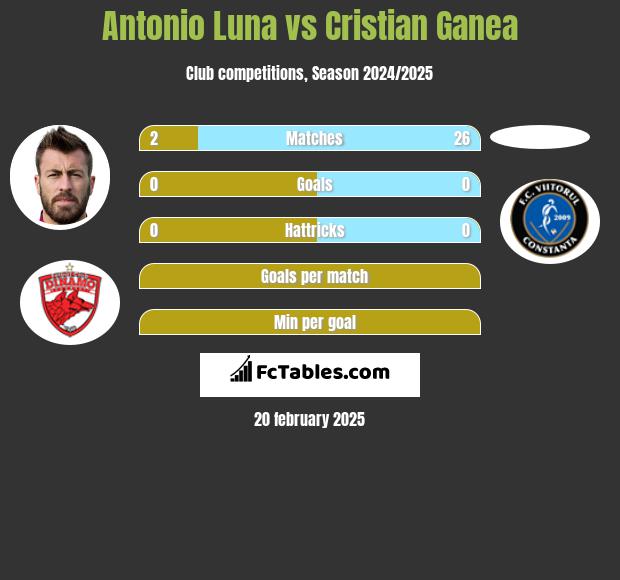 Antonio Luna vs Cristian Ganea h2h player stats