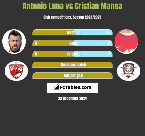 Antonio Luna vs Cristian Manea h2h player stats