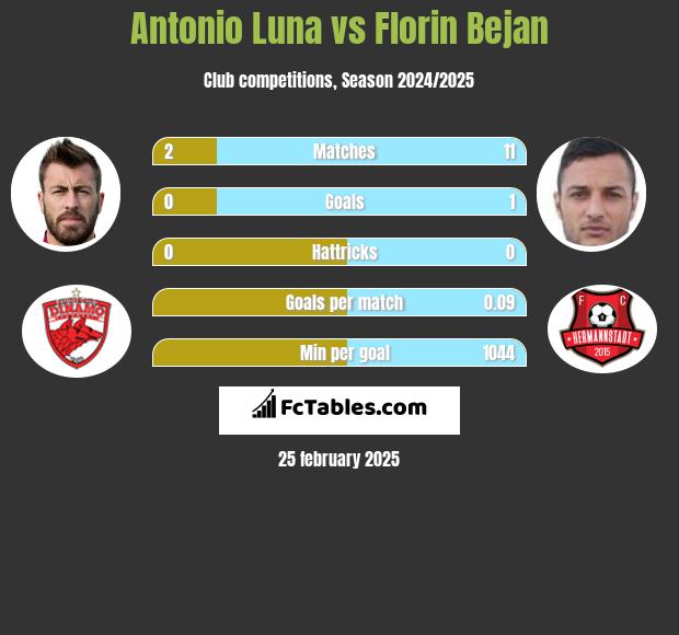 Antonio Luna vs Florin Bejan h2h player stats