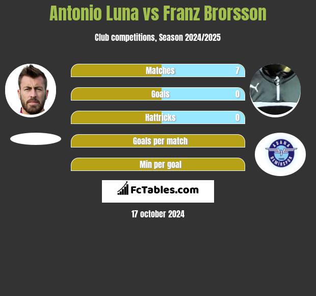 Antonio Luna vs Franz Brorsson h2h player stats