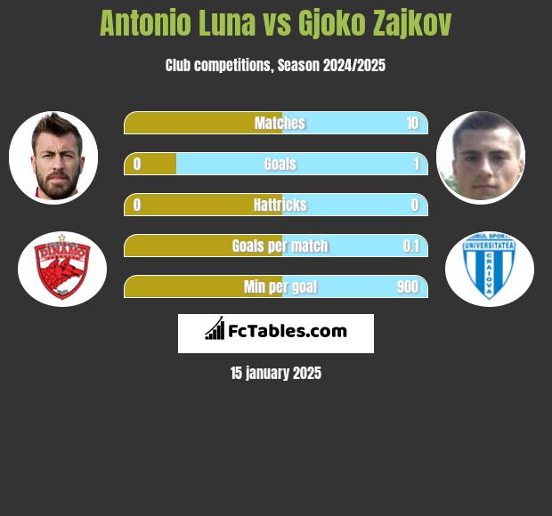 Antonio Luna vs Gjoko Zajkov h2h player stats