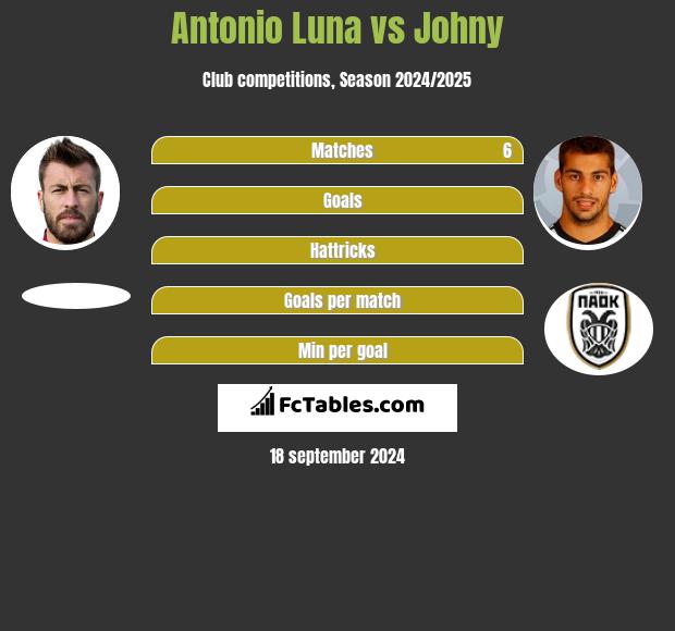 Antonio Luna vs Johny h2h player stats