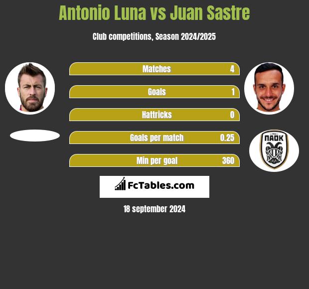 Antonio Luna vs Juan Sastre h2h player stats