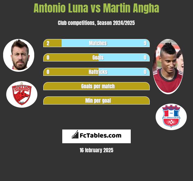 Antonio Luna vs Martin Angha h2h player stats