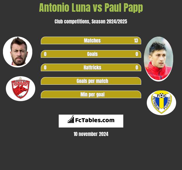 Antonio Luna vs Paul Papp h2h player stats