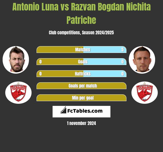 Antonio Luna vs Razvan Bogdan Nichita Patriche h2h player stats