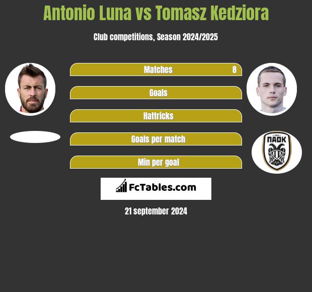 Antonio Luna vs Tomasz Kędziora h2h player stats