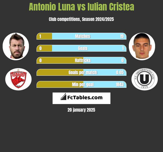 Antonio Luna vs Iulian Cristea h2h player stats