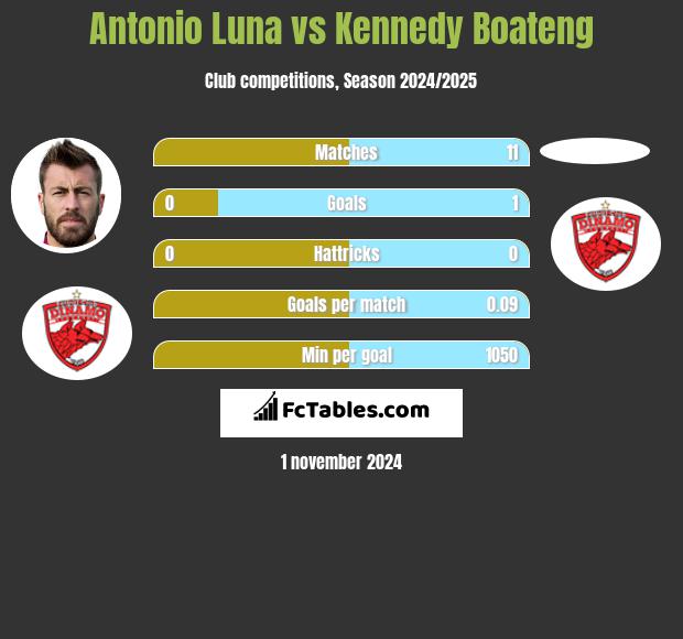 Antonio Luna vs Kennedy Boateng h2h player stats