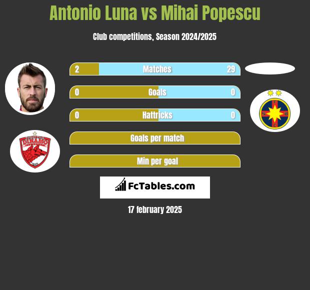 Antonio Luna vs Mihai Popescu h2h player stats