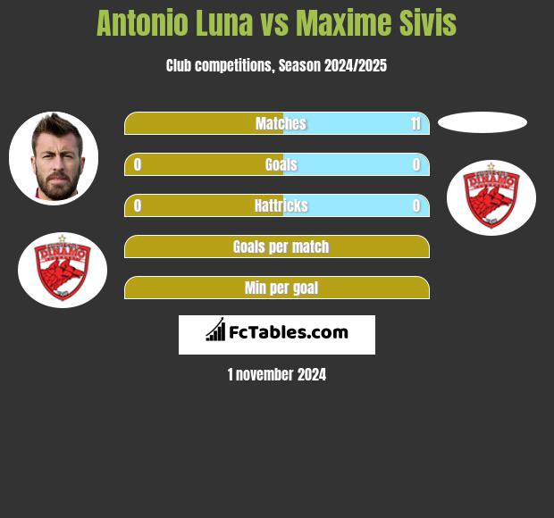 Antonio Luna vs Maxime Sivis h2h player stats