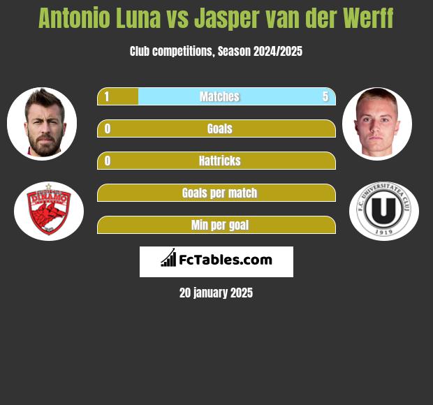 Antonio Luna vs Jasper van der Werff h2h player stats