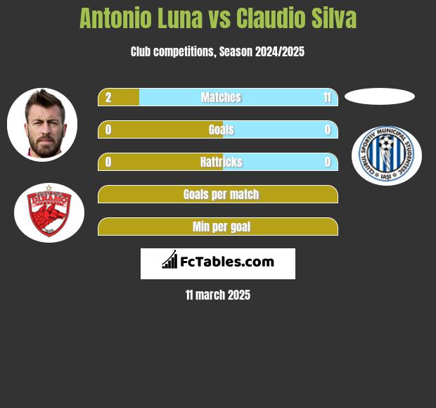 Antonio Luna vs Claudio Silva h2h player stats