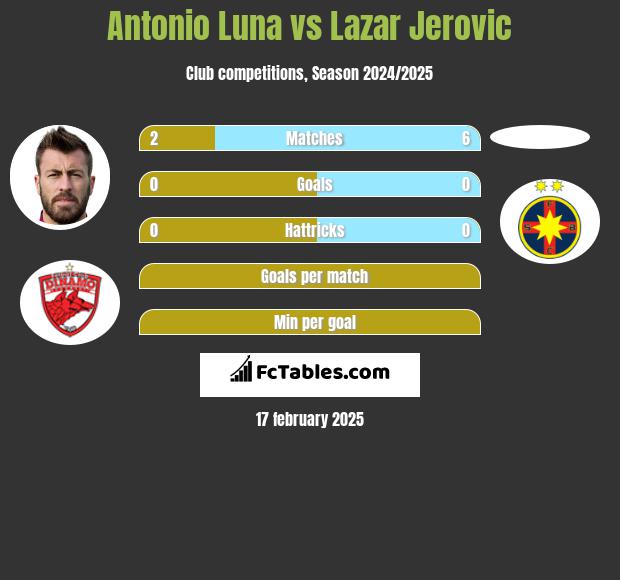 Antonio Luna vs Lazar Jerovic h2h player stats