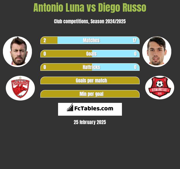 Antonio Luna vs Diego Russo h2h player stats