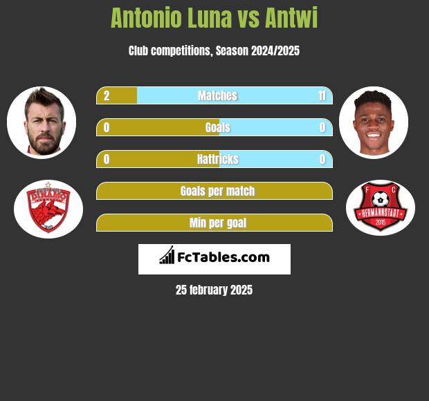 Antonio Luna vs Antwi h2h player stats