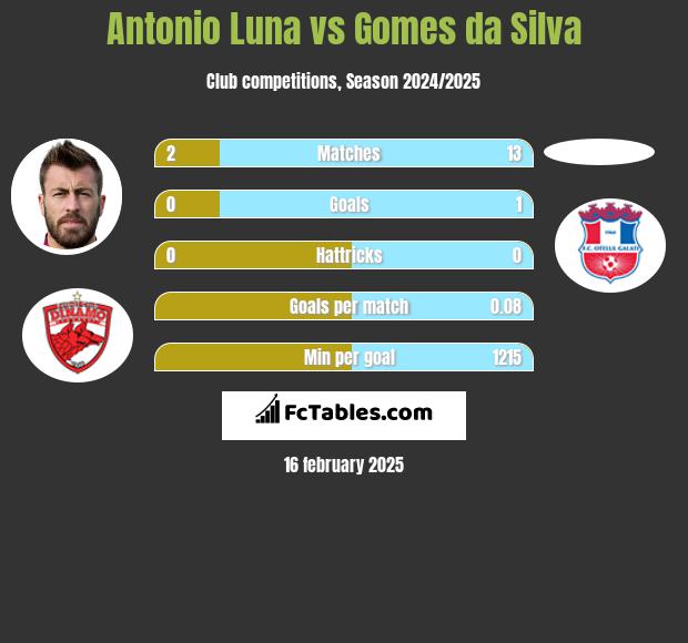 Antonio Luna vs Gomes da Silva h2h player stats