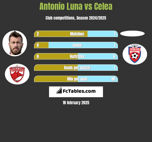 Antonio Luna vs Celea h2h player stats