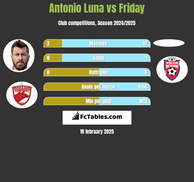 Antonio Luna vs Friday h2h player stats