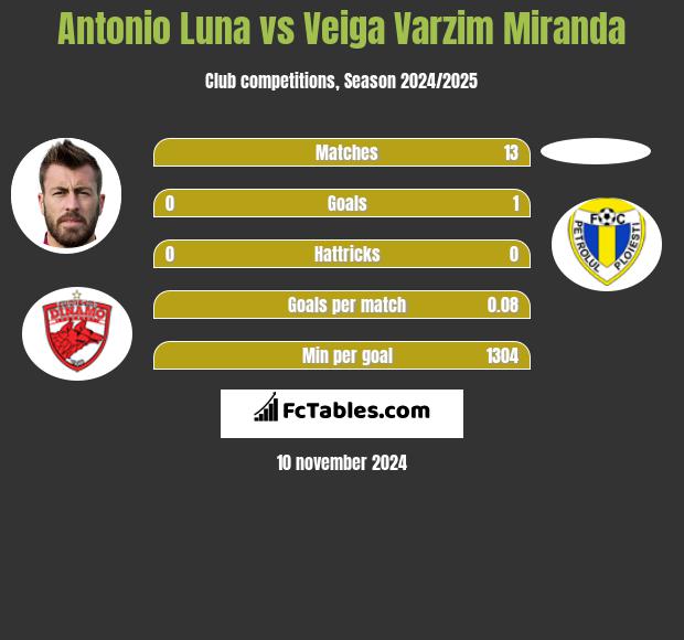 Antonio Luna vs Veiga Varzim Miranda h2h player stats