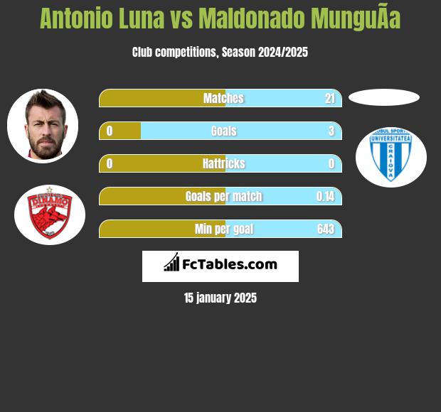 Antonio Luna vs Maldonado MunguÃ­a h2h player stats