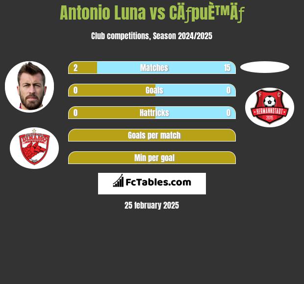 Antonio Luna vs CÄƒpuÈ™Äƒ h2h player stats