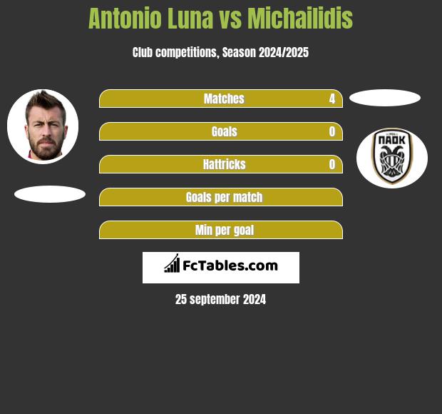 Antonio Luna vs Michailidis h2h player stats