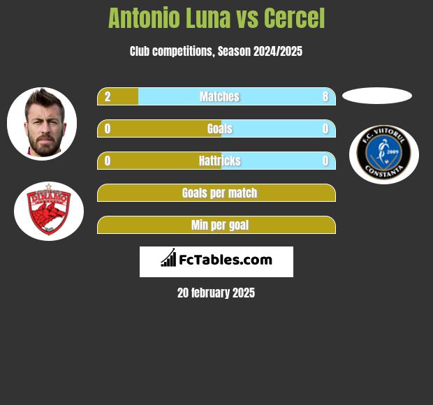 Antonio Luna vs Cercel h2h player stats