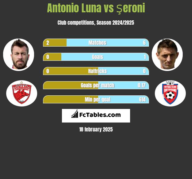 Antonio Luna vs Şeroni h2h player stats