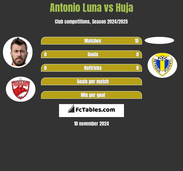 Antonio Luna vs Huja h2h player stats