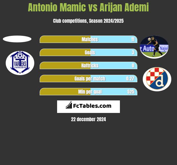 Antonio Mamic vs Arijan Ademi h2h player stats