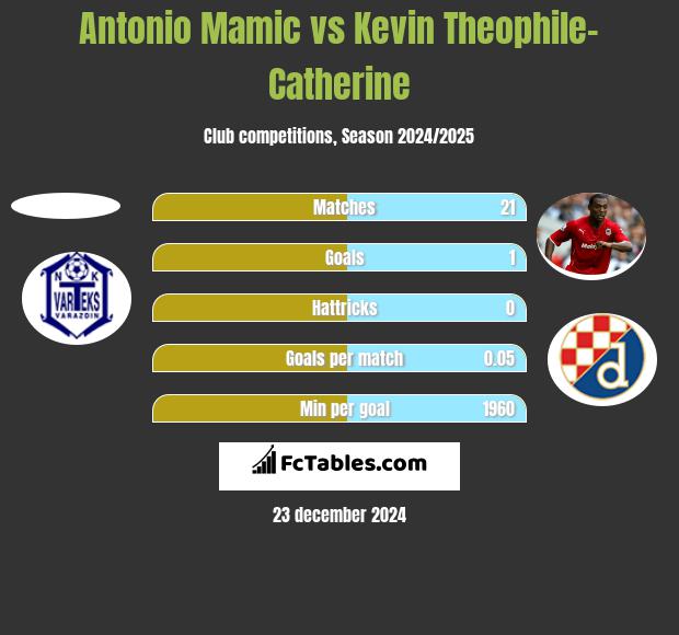 Antonio Mamic vs Kevin Theophile-Catherine h2h player stats