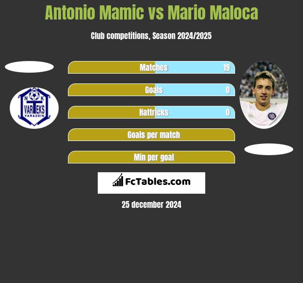 Antonio Mamic vs Mario Maloca h2h player stats