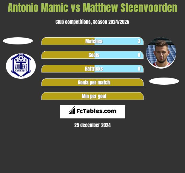 Antonio Mamic vs Matthew Steenvoorden h2h player stats