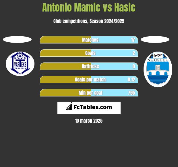 Antonio Mamic vs Hasic h2h player stats