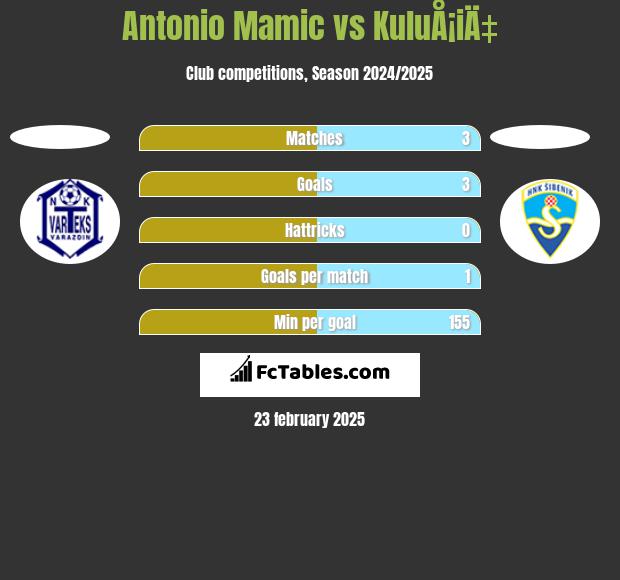 Antonio Mamic vs KuluÅ¡iÄ‡ h2h player stats