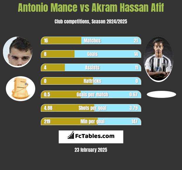 Antonio Mance vs Akram Hassan Afif h2h player stats