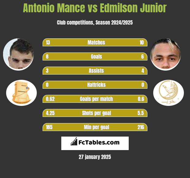 Antonio Mance vs Edmilson Junior h2h player stats