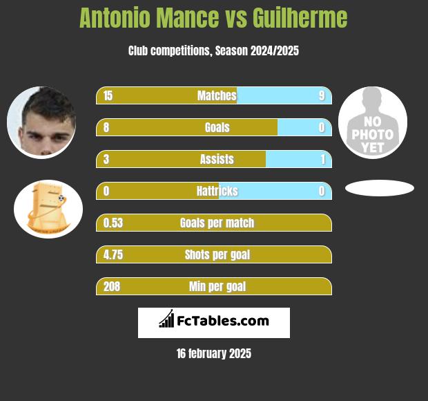 Antonio Mance vs Guilherme h2h player stats