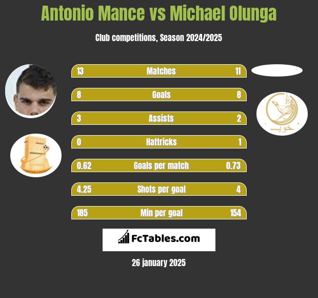 Antonio Mance vs Michael Olunga h2h player stats