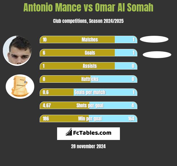 Antonio Mance vs Omar Al Somah h2h player stats