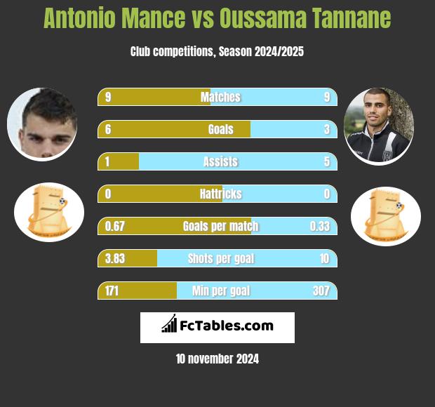 Antonio Mance vs Oussama Tannane h2h player stats