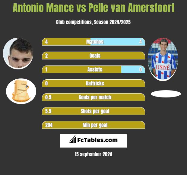 Antonio Mance vs Pelle van Amersfoort h2h player stats